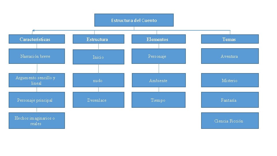 Estructura del Cuento Características Estructura Elementos Temas Narración breve Inicio Personaje Aventura Argumento sencillo