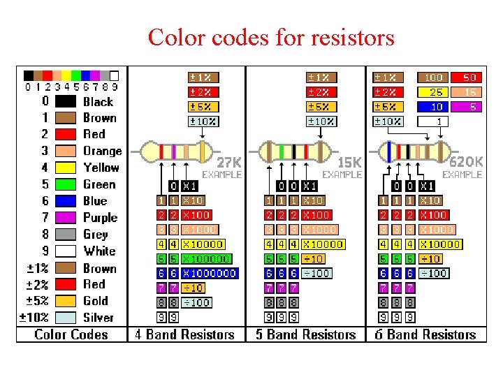 Color codes for resistors 