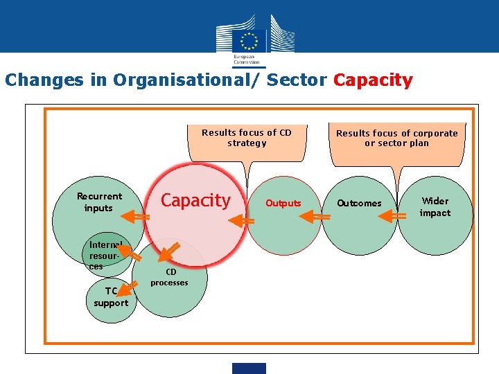 Changes in Organisational/ Sector Capacity Results focus of CD strategy Recurrent inputs Internal resources