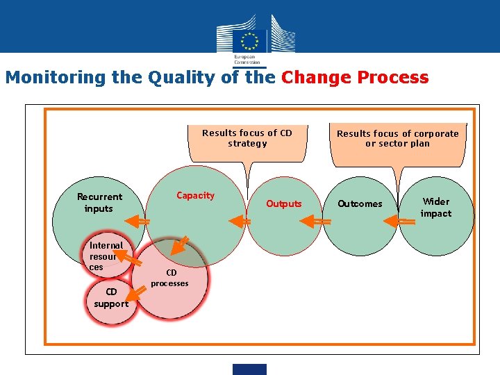 Monitoring the Quality of the Change Process Results focus of CD strategy Recurrent inputs