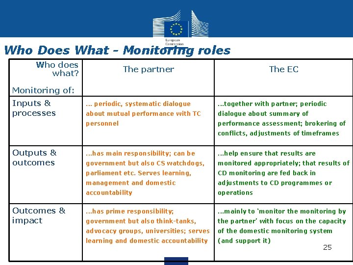 Who Does What - Monitoring roles Who does what? The partner The EC Monitoring
