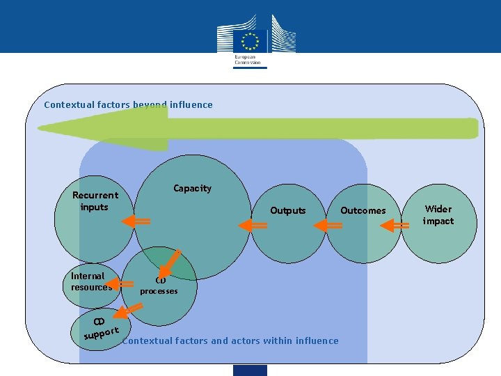 Contextual factors beyond influence Recurrent inputs Internal resources Capacity Outputs CD processes CD rt