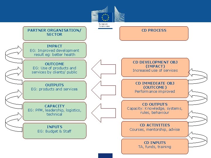 PARTNER ORGANISATION/ SECTOR CD PROCESS IMPACT EG: Improved development result eg: better health OUTCOME