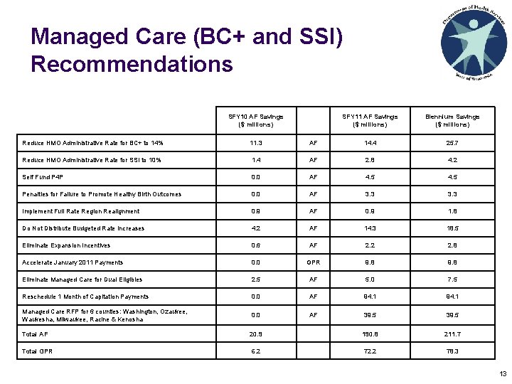 Managed Care (BC+ and SSI) Recommendations SFY 10 AF Savings ($ millions) SFY 11 Managed Care (BC+ and SSI) Recommendations SFY 10 AF Savings ($ millions) SFY 11