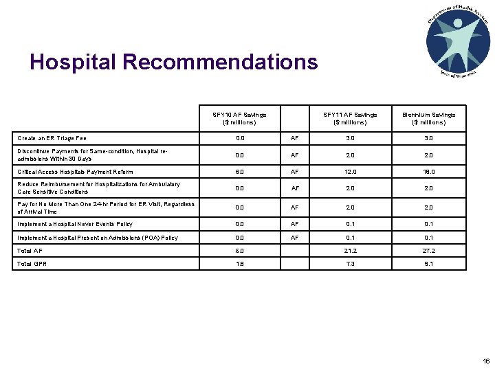 Hospital Recommendations SFY 10 AF Savings ($ millions) SFY 11 AF Savings ($ millions) Hospital Recommendations SFY 10 AF Savings ($ millions) SFY 11 AF Savings ($ millions)