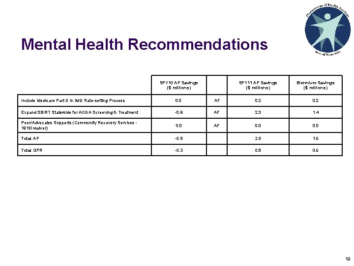 Mental Health Recommendations SFY 10 AF Savings ($ millions) SFY 11 AF Savings ($ Mental Health Recommendations SFY 10 AF Savings ($ millions) SFY 11 AF Savings ($