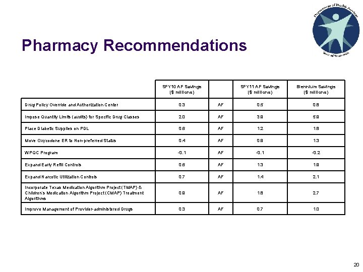 Pharmacy Recommendations SFY 10 AF Savings ($ millions) SFY 11 AF Savings ($ millions) Pharmacy Recommendations SFY 10 AF Savings ($ millions) SFY 11 AF Savings ($ millions)