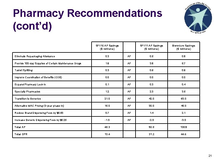 Pharmacy Recommendations (cont’d) SFY 10 AF Savings ($ millions) SFY 11 AF Savings ($ Pharmacy Recommendations (cont’d) SFY 10 AF Savings ($ millions) SFY 11 AF Savings ($