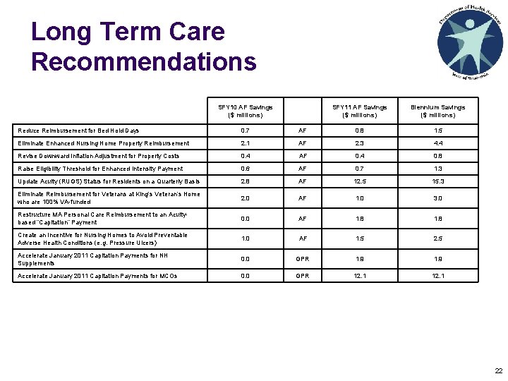 Long Term Care Recommendations SFY 10 AF Savings ($ millions) SFY 11 AF Savings Long Term Care Recommendations SFY 10 AF Savings ($ millions) SFY 11 AF Savings