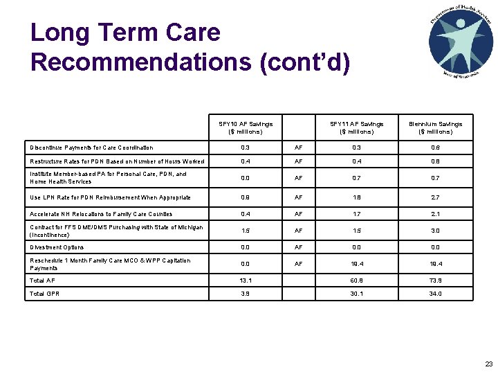 Long Term Care Recommendations (cont’d) SFY 10 AF Savings ($ millions) SFY 11 AF Long Term Care Recommendations (cont’d) SFY 10 AF Savings ($ millions) SFY 11 AF