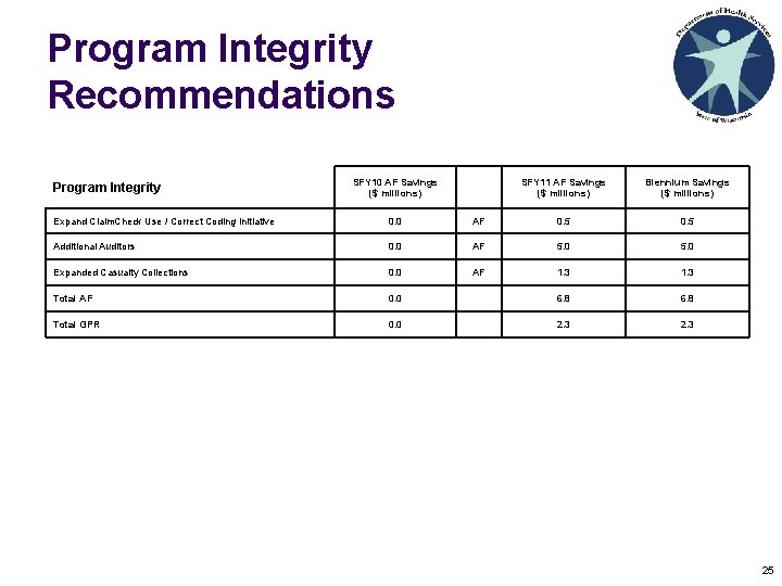 Program Integrity Recommendations Program Integrity SFY 10 AF Savings ($ millions) SFY 11 AF Program Integrity Recommendations Program Integrity SFY 10 AF Savings ($ millions) SFY 11 AF