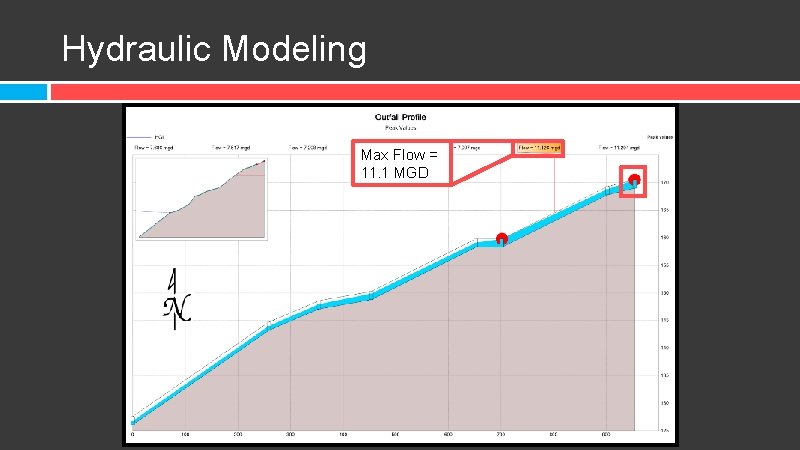 Hydraulic Modeling Max Flow = 11. 1 MGD 