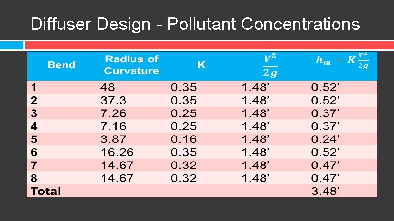Diffuser Design - Pollutant Concentrations 