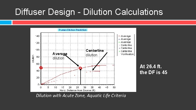 Diffuser Design - Dilution Calculations Average dilution Centerline dilution At 26. 4 ft. the
