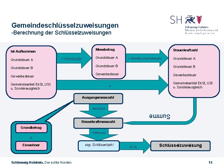 Gemeindeschlüsselzuweisungen -Berechnung der Schlüsselzuweisungen Messbetrag Ist-Aufkommen Grundsteuer A / Hebesatz Grundsteuer B Gewerbesteuer Grundsteuer