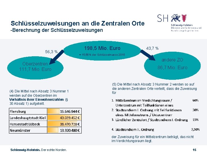 Schlüsselzuweisungen an die Zentralen Orte -Berechnung der Schlüsselzuweisungen 56, 3 % Oberzentren 111, 7