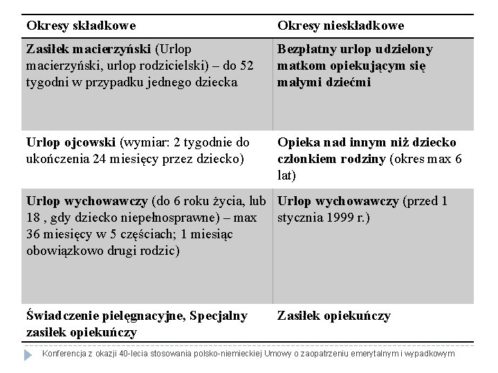 Okresy składkowe Okresy nieskładkowe Zasiłek macierzyński (Urlop macierzyński, urlop rodzicielski) – do 52 tygodni