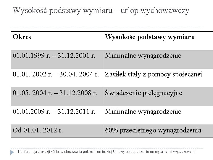 Wysokość podstawy wymiaru – urlop wychowawczy Okres Wysokość podstawy wymiaru 01. 1999 r. –