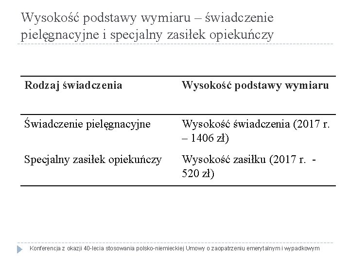 Wysokość podstawy wymiaru – świadczenie pielęgnacyjne i specjalny zasiłek opiekuńczy Rodzaj świadczenia Wysokość podstawy