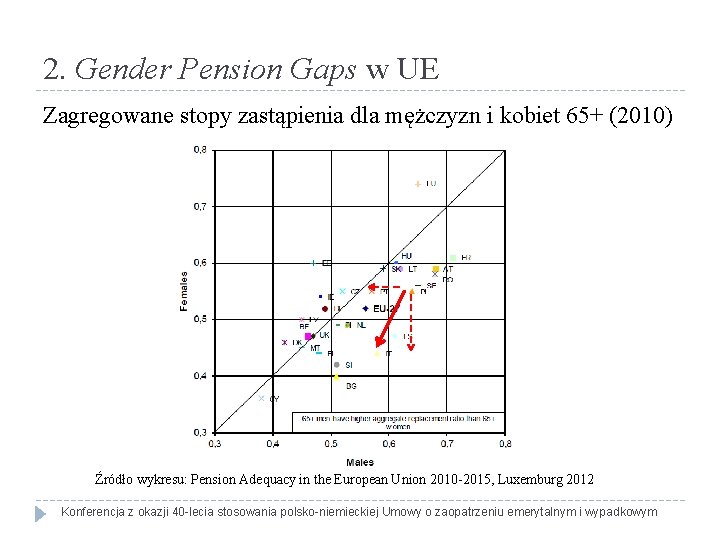 2. Gender Pension Gaps w UE Zagregowane stopy zastąpienia dla mężczyzn i kobiet 65+