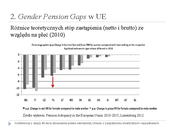 2. Gender Pension Gaps w UE Różnice teoretycznych stóp zastąpienia (netto i brutto) ze