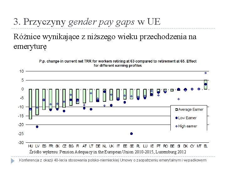 3. Przyczyny gender pay gaps w UE Różnice wynikające z niższego wieku przechodzenia na