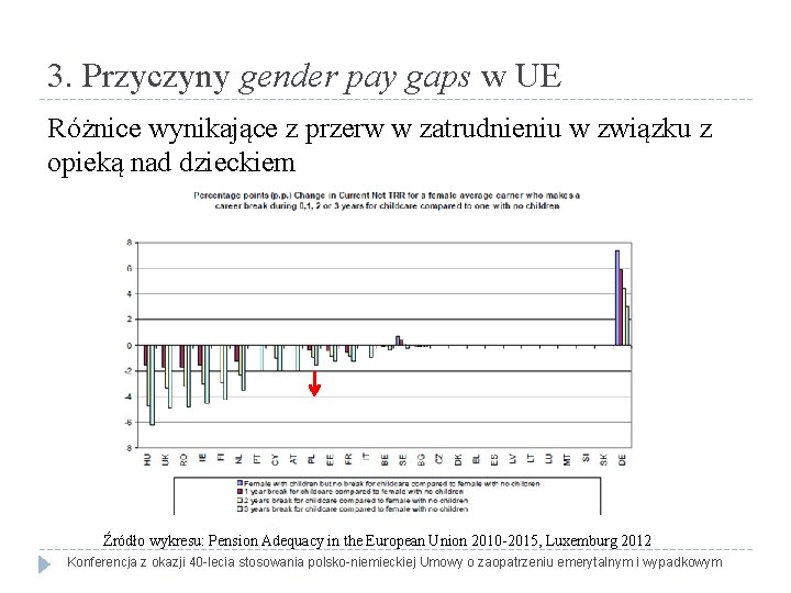 3. Przyczyny gender pay gaps w UE Różnice wynikające z przerw w zatrudnieniu w