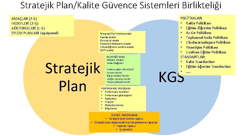 Stratejik Plan/Kalite Güvence Sistemleri Birlikteliği AMAÇLAR (2 -5) HEDEFLERİ (2 -5); GÖSTERGELERİ (1 -5)