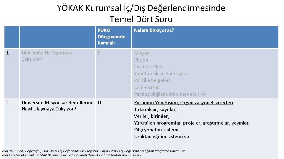 YÖKAK Kurumsal İç/Dış Değerlendirmesinde Temel Dört Soru PUKÖ Döngüsünde Karşılığı Nelere Bakıyoruz? P Misyon