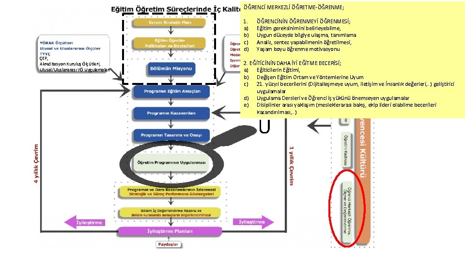 ÖĞRENCİ MERKEZLİ ÖĞRETME-ÖĞRENME; 1. a) b) c) d) ÇEP, Akreditasyon Kuruluş Ölçütleri, Ulusal/Uluslararası YÖ