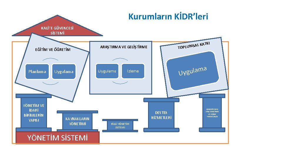 Kurumların KİDR’leri KALİTE GÜVENCESİ SİSTEMİ EĞİTİM VE ÖĞRETİM Planlama YÖNETİM VE İDARİ BİRİMLERİN YAPISI