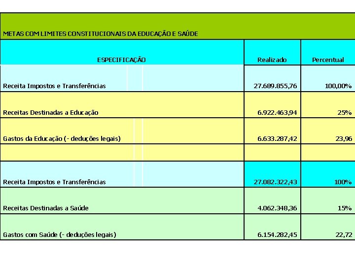 METAS COM LIMITES CONSTITUCIONAIS DA EDUCAÇÃO E SAÚDE ESPECIFICAÇÃO Receita Impostos e Transferências Realizado