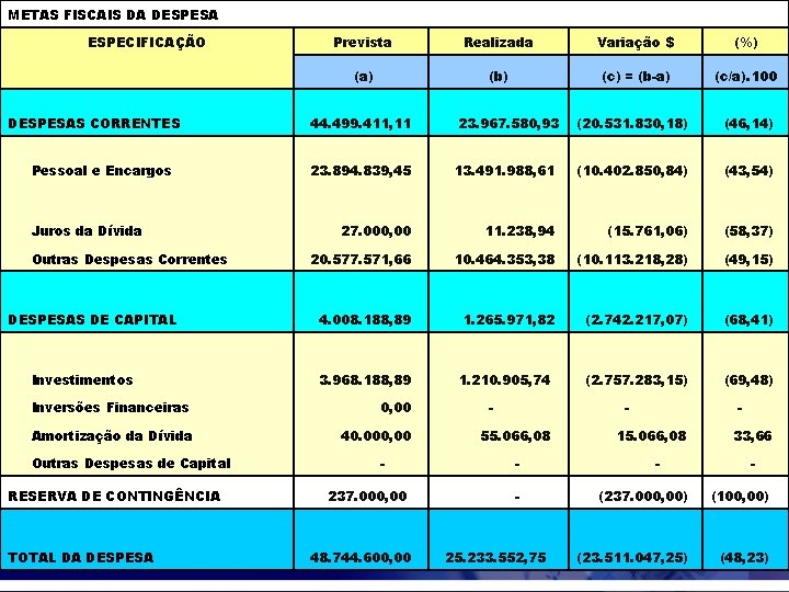 METAS FISCAIS DA DESPESA ESPECIFICAÇÃO DESPESAS CORRENTES Pessoal e Encargos Juros da Dívida Outras