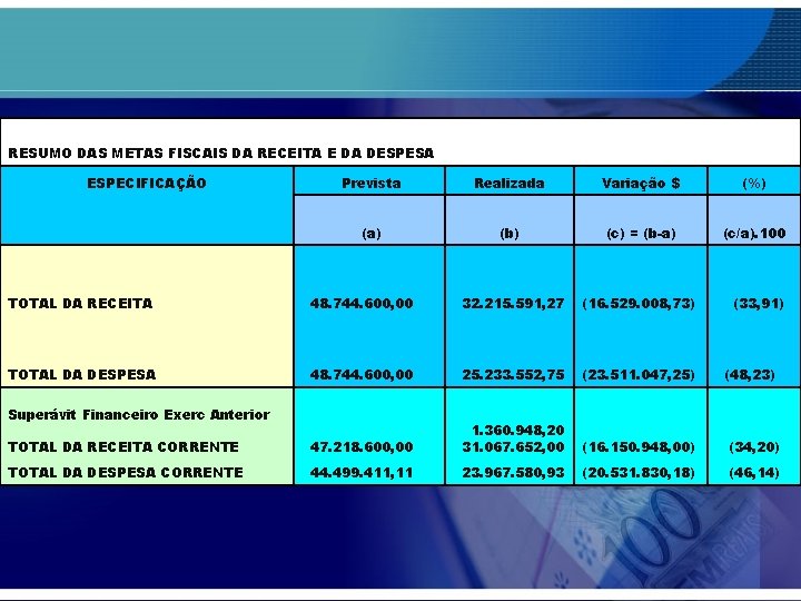 RESUMO DAS METAS FISCAIS DA RECEITA E DA DESPESA ESPECIFICAÇÃO Prevista Realizada Variação $