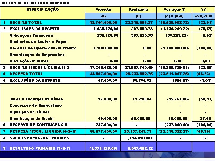 METAS DE RESULTADO PRIMÁRIO ESPECIFICAÇÃO 1 RECEITA TOTAL 2 EXCLUSÕES DA RECEITA Aplicações Financeira