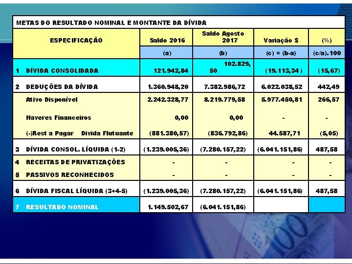 METAS DO RESULTADO NOMINAL E MONTANTE DA DÍVIDA ESPECIFICAÇÃO Saldo 2016 Saldo Agosto 2017