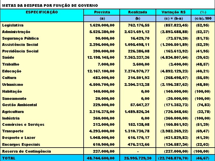 METAS DA DESPESA POR FUNÇÃO DE GOVERNO ESPECIFICAÇÃO Prevista Realizada Variação R$ (%) (a)