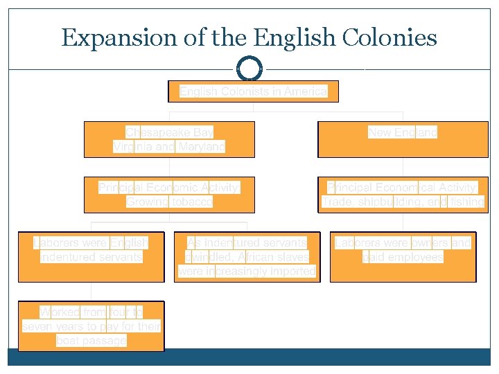 Expansion of the English Colonies 