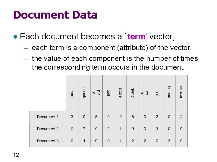 Document Data l Each document becomes a `term' vector, – each term is a