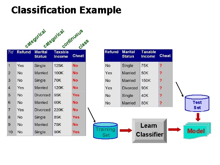 Classification Example l l a c i r o ca g te a c