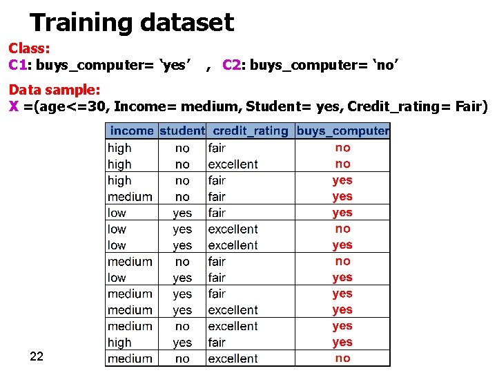 Training dataset Class: C 1: buys_computer= ‘yes’ , C 2: buys_computer= ‘no’ Data sample: