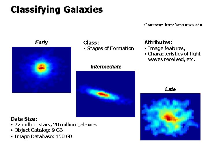 Classifying Galaxies Courtesy: http: //aps. umn. edu Early Class: • Stages of Formation Attributes: