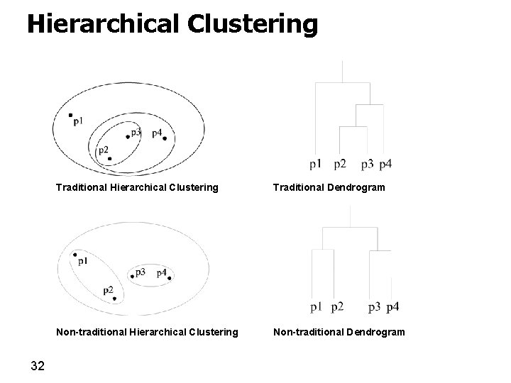 Hierarchical Clustering 32 Traditional Hierarchical Clustering Traditional Dendrogram Non-traditional Hierarchical Clustering Non-traditional Dendrogram 