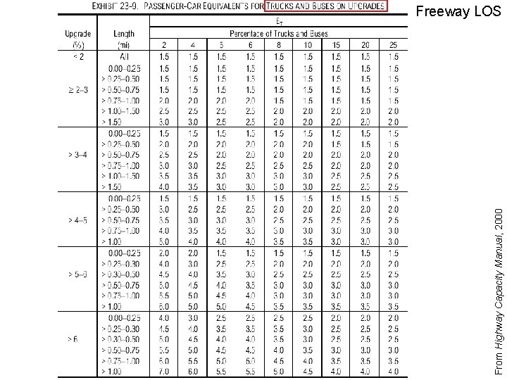 From Highway Capacity Manual, 2000 Freeway LOS 