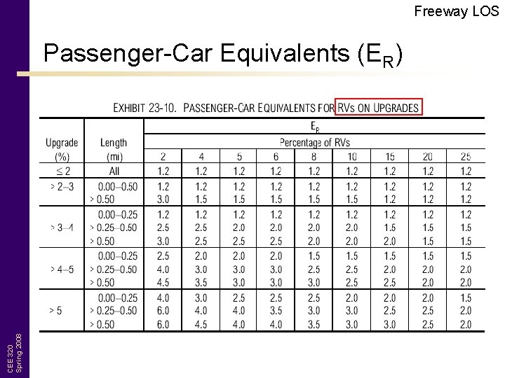 Freeway LOS CEE 320 Spring 2008 Passenger-Car Equivalents (ER) 