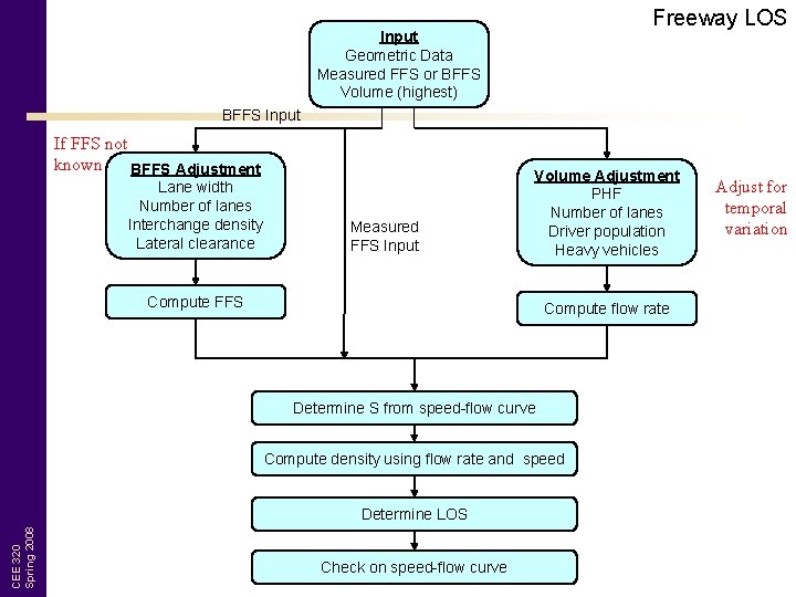 Freeway LOS Input Geometric Data Measured FFS or BFFS Volume (highest) BFFS Input If