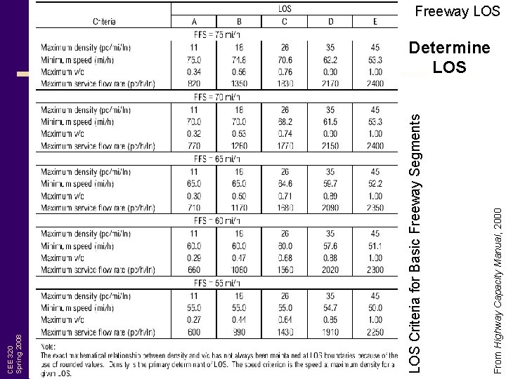 From Highway Capacity Manual, 2000 LOS Criteria for Basic Freeway Segments CEE 320 Spring