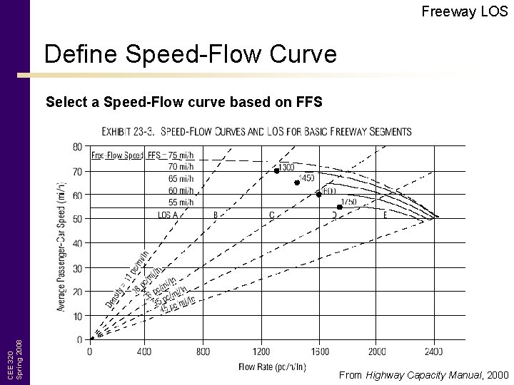 Freeway LOS Define Speed-Flow Curve CEE 320 Spring 2008 Select a Speed-Flow curve based