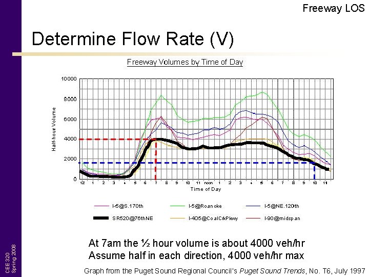 Freeway LOS CEE 320 Spring 2008 Determine Flow Rate (V) At 7 am the