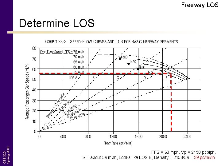 Freeway LOS CEE 320 Spring 2008 Determine LOS FFS = 60 mph, Vp =